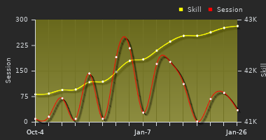 Player Trend Graph