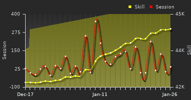 Player Trend Graph