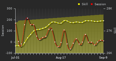 Player Trend Graph