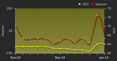 Player Trend Graph