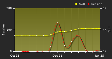 Player Trend Graph
