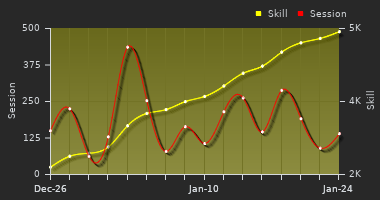 Player Trend Graph