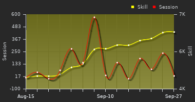 Player Trend Graph