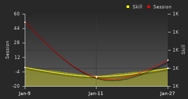 Player Trend Graph