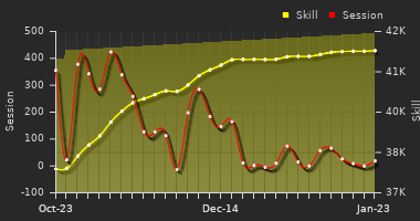 Player Trend Graph