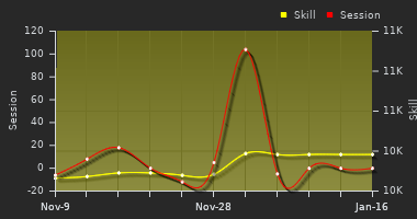 Player Trend Graph