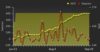 Player Trend Graph