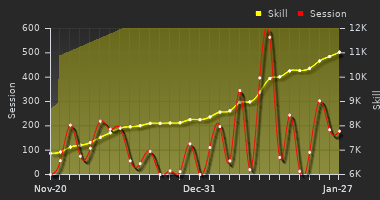 Player Trend Graph