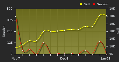 Player Trend Graph