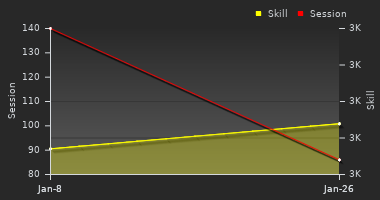 Player Trend Graph