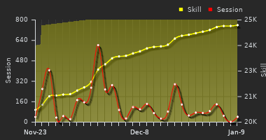 Player Trend Graph