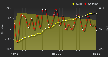 Player Trend Graph