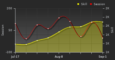 Player Trend Graph