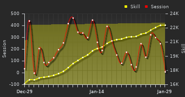 Player Trend Graph