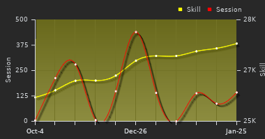 Player Trend Graph
