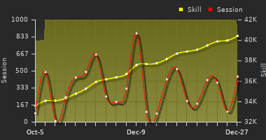 Player Trend Graph