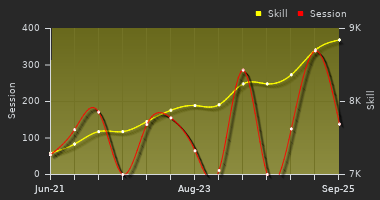 Player Trend Graph