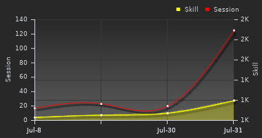 Player Trend Graph