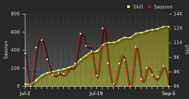 Player Trend Graph