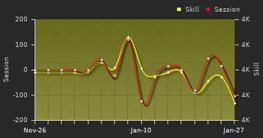 Player Trend Graph