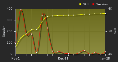 Player Trend Graph