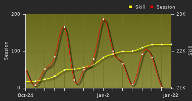 Player Trend Graph