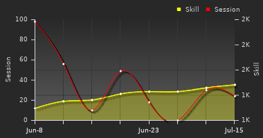 Player Trend Graph