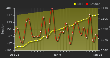 Player Trend Graph