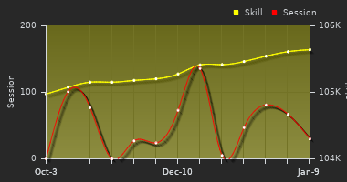 Player Trend Graph