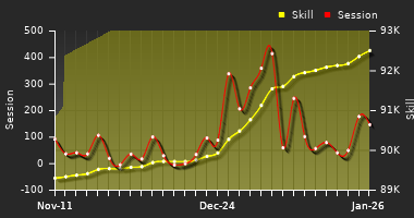 Player Trend Graph