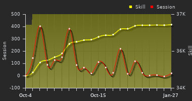 Player Trend Graph