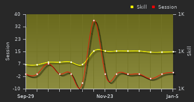 Player Trend Graph