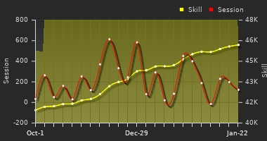 Player Trend Graph