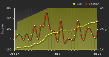 Player Trend Graph
