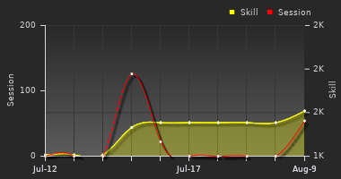 Player Trend Graph