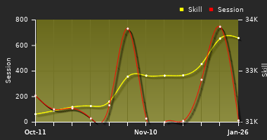 Player Trend Graph
