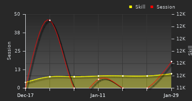 Player Trend Graph