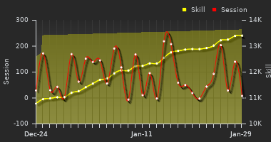 Player Trend Graph
