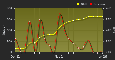 Player Trend Graph