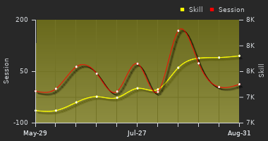 Player Trend Graph