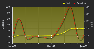 Player Trend Graph