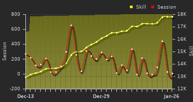 Player Trend Graph