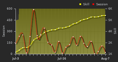 Player Trend Graph