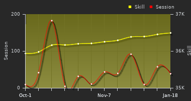 Player Trend Graph