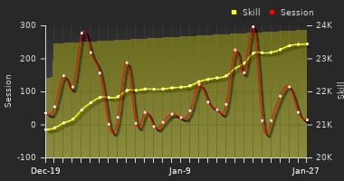 Player Trend Graph