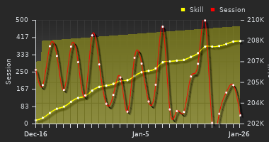 Player Trend Graph