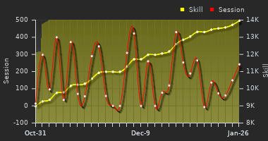 Player Trend Graph