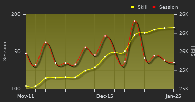 Player Trend Graph