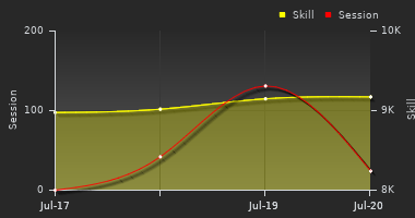 Player Trend Graph