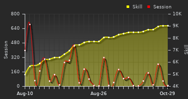 Player Trend Graph